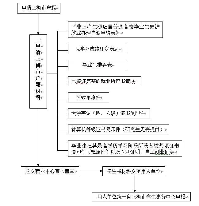 应届生落户上海流程